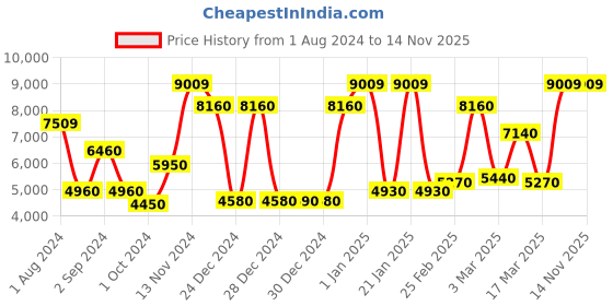 ajio.com ecraftindia Radha Krishna Decorative Figurine ecraftindia Price History Graph from 1 Aug 2024 to 13 Nov 2025