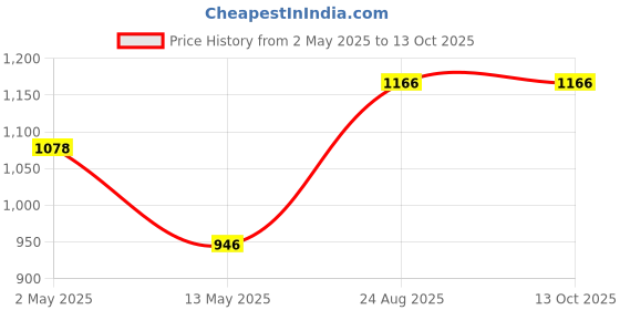 ajio.com gg god gift enterprises  Radha Krishna Idol gg god gift enterprises Price History Graph from 2 May 2025 to 12 Oct 2025