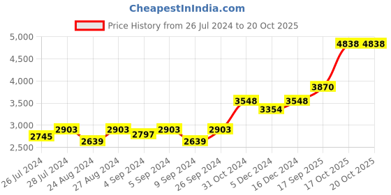 ajio.com silverspot jewel Radha Krishna Idol with Acrylic Base silverspot jewel Price History Graph from 26 Jul 2024 to 17 Oct 2025