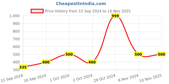ajio.com saf Radha Krishna Print Wall Art Painting saf Price History Graph from 15 Sep 2024 to 10 Nov 2025