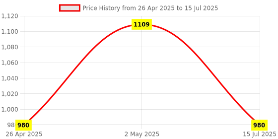 ajio.com international gift Radha Krishna Religious Idol with 2 Diyas international gift Price History Graph from 26 Apr 2025 to 15 Jul 2025