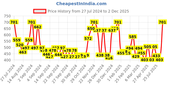 ajio.com ecraftindia Radha Krishna Satin Matt Texture UV Art Painting ecraftindia Price History Graph from 27 Jul 2024 to 2 Dec 2025