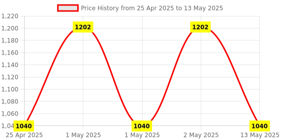ajio.com sankalan creations Radha Krishna Standing sankalan creations Price History Graph from 25 Apr 2025 to 13 May 2025