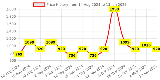 ajio.com international gift Radha Krishna Tree God Idol with Printed Box international gift Price History Graph from 14 Aug 2024 to 13 Jun 2025