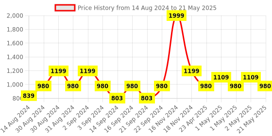 ajio.com international gift Radha Krishna Tree Idol with Printed Box international gift Price History Graph from 14 Aug 2024 to 21 May 2025