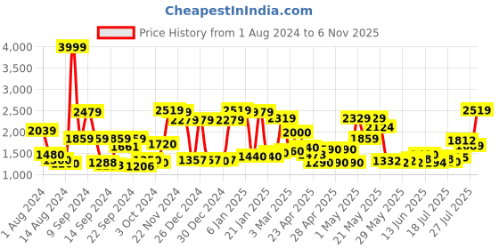 ajio.com ecraftindia Radha Krishna with Flute & Veena Wall Hanging ecraftindia Price History Graph from 1 Aug 2024 to 6 Nov 2025
