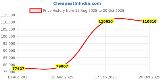 ajio.com iski uski Radhika Gold Diamond Mens Ring iski uski Price History Graph from 13 Aug 2025 to 20 Oct 2025