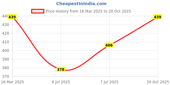 ajio.com radhu & kabby Hair Clip For Women radhu & kabby Price History Graph from 16 Mar 2025 to 20 Oct 2025