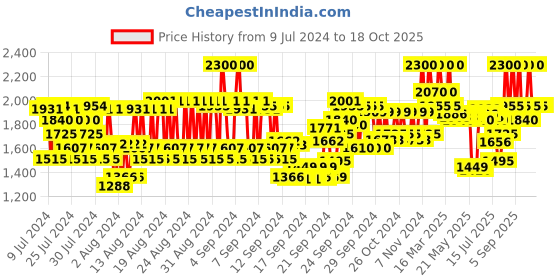 ajio.com laneige Radian-C Cream laneige Price History Graph from 9 Jul 2024 to 18 Oct 2025