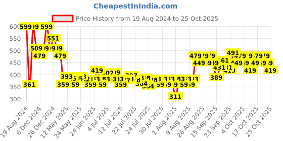 ajio.com aqualogica Radiance+ Dewy Sunscreen SPF 50 PA+++ aqualogica Price History Graph from 19 Aug 2024 to 23 Oct 2025