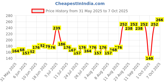 ajio.com insight cosmetics Radiance Filter - Light insight cosmetics Price History Graph from 31 May 2025 to 7 Oct 2025