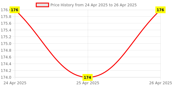 ajio.com insight cosmetics Radiance Filter - Tan insight cosmetics Price History Graph from 24 Apr 2025 to 26 Apr 2025