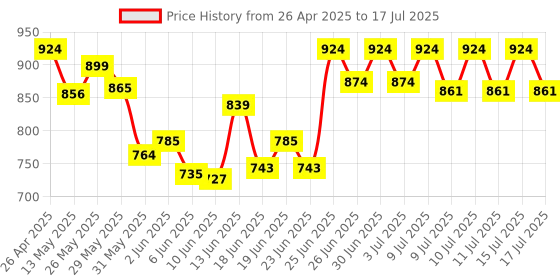 ajio.com vareesha Radiant Handle with Heads Cake Set vareesha Price History Graph from 26 Apr 2025 to 15 Jul 2025