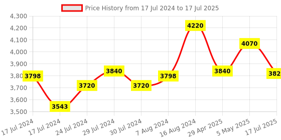ajio.com decor de maison Radio Reverie Table Clock decor de maison Price History Graph from 17 Jul 2024 to 17 Jul 2025