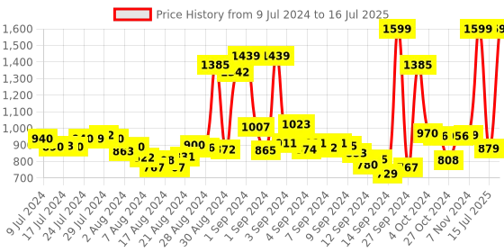 ajio.com u.s. polo assn. Raffer 6.0 Slip-On Slides u.s. polo assn. Price History Graph from 9 Jul 2024 to 16 Jul 2025
