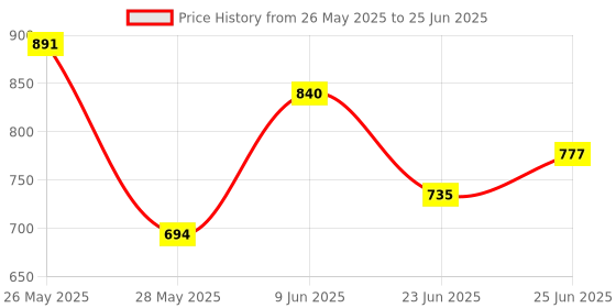 ajio.com homesake Raffia Table Lamp with Fabric Shade homesake Price History Graph from 26 May 2025 to 25 Jun 2025
