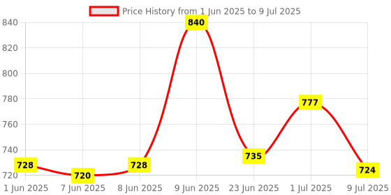 ajio.com homesake Raffia Table Lamp with Fabric Shade homesake Price History Graph from 1 Jun 2025 to 9 Jul 2025