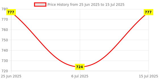 ajio.com homesake Raffia Table Lamp with Fabric Shade homesake Price History Graph from 25 Jun 2025 to 15 Jul 2025