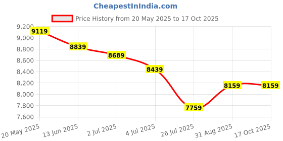 ajio.com rag & co Women Embellished Booties with Zip Closure rag & co Price History Graph from 20 May 2025 to 16 Oct 2025