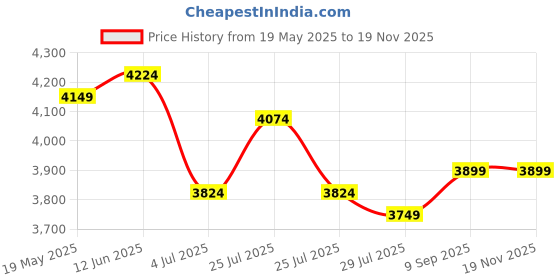 ajio.com rag & co Women Embellished Booties with Zip Closure rag & co Price History Graph from 19 May 2025 to 17 Nov 2025