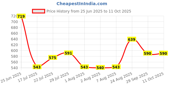 ajio.com home centre Raga Apurva Set of 2 Glass Drop T-Light Holders home centre Price History Graph from 25 Jun 2025 to 10 Oct 2025