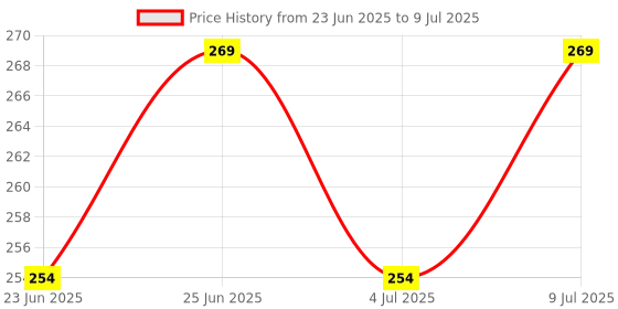 ajio.com home centre Raga Apurva Set of 2 Glass Lanterns home centre Price History Graph from 23 Jun 2025 to 9 Jul 2025