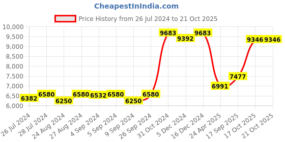 ajio.com silverspot jewel Raghavendra Idol with Acrylic Base silverspot jewel Price History Graph from 26 Jul 2024 to 20 Oct 2025