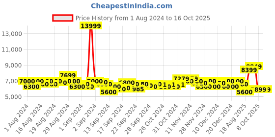 ajio.com armani exchange Raglan Shoulder Sweatshirt with Golden Logo armani exchange Price History Graph from 1 Aug 2024 to 16 Oct 2025