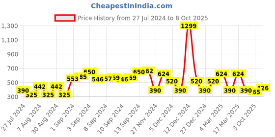 ajio.com fig Raglan-Sleeve Pullover with Ribbed Hem fig Price History Graph from 27 Jul 2024 to 8 Oct 2025
