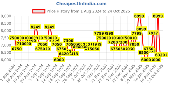 ajio.com armani exchange Raglan Sleeves Sweatshirt with Logo Patch armani exchange Price History Graph from 1 Aug 2024 to 22 Oct 2025