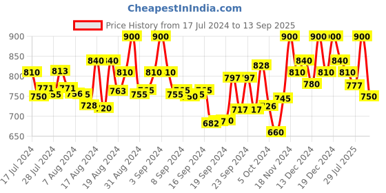 ajio.com ragzo Low-Rise Slim Fit Jeans ragzo Price History Graph from 17 Jul 2024 to 13 Sep 2025