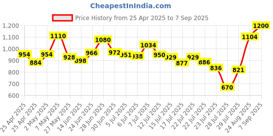 ajio.com ragzo Men Flat Front Slim Fit Cargo Pants ragzo Price History Graph from 25 Apr 2025 to 7 Sep 2025