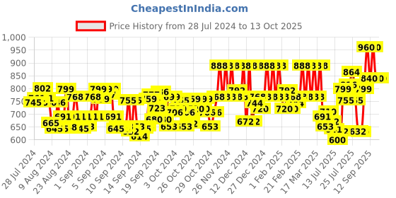 ajio.com ragzo Men Low-Rise Relaxed Fit Jeans ragzo Price History Graph from 28 Jul 2024 to 13 Oct 2025