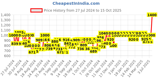 ajio.com ragzo Men Mid-Rise Relaxed Fit Jeans ragzo Price History Graph from 27 Jul 2024 to 15 Oct 2025
