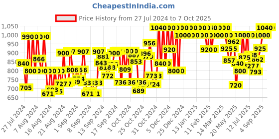 ajio.com ragzo Men Relaxed Jeans with Insert Pockets ragzo Price History Graph from 27 Jul 2024 to 6 Oct 2025