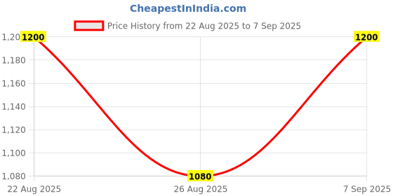 ajio.com ragzo Men Slim Fit Cargo Pants ragzo Price History Graph from 22 Aug 2025 to 7 Sep 2025