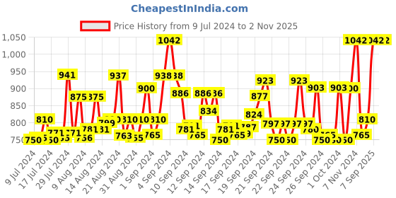ajio.com ragzo Men Slim Fit Cargo Pants with Insert Pockets ragzo Price History Graph from 9 Jul 2024 to 1 Nov 2025