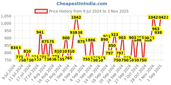 ajio.com ragzo Men Slim Fit Flat-Front Cargo Pants ragzo Price History Graph from 9 Jul 2024 to 2 Nov 2025