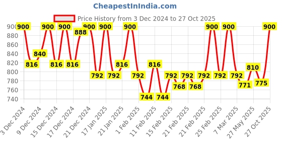 ajio.com ragzo Men Slim Fit Pants ragzo Price History Graph from 3 Dec 2024 to 27 Oct 2025