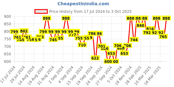 ajio.com ragzo Slim Fit Jeans with insert Pockets ragzo Price History Graph from 17 Jul 2024 to 3 Oct 2025