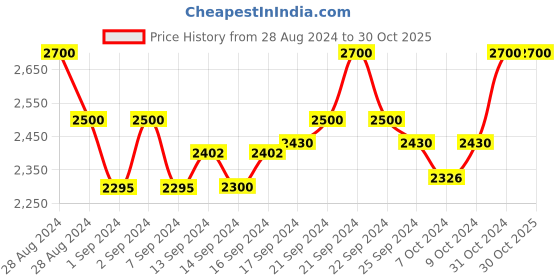 ajio.com rahi fashion Women Embellished 3-Piece Dress Material rahi fashion Price History Graph from 28 Aug 2024 to 29 Oct 2025