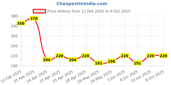 ajio.com riffway Rain Eau de Parfum - 10 ml riffway Price History Graph from 12 Feb 2025 to 9 Oct 2025