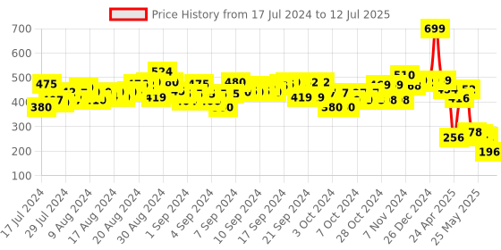 ajio.com syloon Rainbow A5 Sequinned Notebook syloon Price History Graph from 17 Jul 2024 to 12 Jul 2025