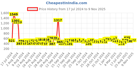 ajio.com cherry crumble by nitt hyman Rainbow Applique A-Line Skirt cherry crumble by nitt hyman Price History Graph from 17 Jul 2024 to 7 Nov 2025