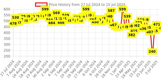 ajio.com mirada Rainbow Plush Notebook mirada Price History Graph from 27 Jul 2024 to 15 Jul 2025