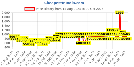 ajio.com gap kids Rainbow Print Top & Shorts Set gap kids Price History Graph from 15 Aug 2024 to 20 Oct 2025