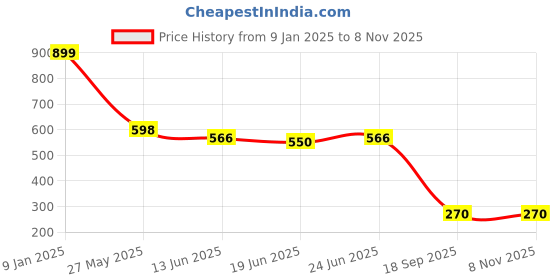 ajio.com wotnot by azorte Rainbow Printed Skirt wotnot by azorte Price History Graph from 9 Jan 2025 to 8 Nov 2025