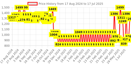 ajio.com shooting star Rainbow Stacker shooting star Price History Graph from 17 Aug 2024 to 17 Jul 2025
