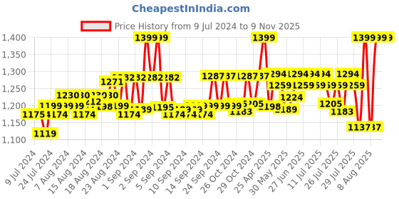 ajio.com raindot Polo T-Shirt with Short Sleeves raindot Price History Graph from 9 Jul 2024 to 9 Nov 2025