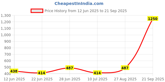 ajio.com raindrop Women Floral Anarkali Kurta raindrop Price History Graph from 12 Jun 2025 to 21 Sep 2025